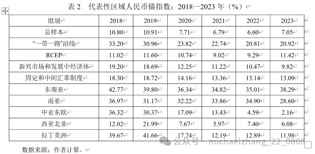 张明、张冲 | 从货币锚演化看人民币国际化进展