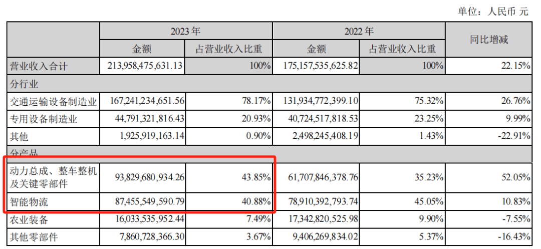 货币资金超900亿元，潍柴动力仍对外借款超400亿元