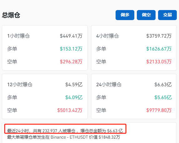 突发！比特币大跌，虚拟货币超23万人爆仓！