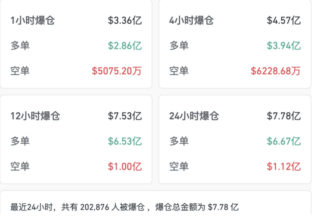 比特币大跌近15%！加密货币市场超20万人爆仓