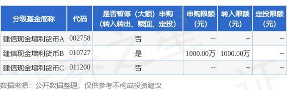 公告速递：建信现金增利货币基金B类基金份额在中国建设银行销售渠道暂停大额申购、大额转换转入、定期定额投资