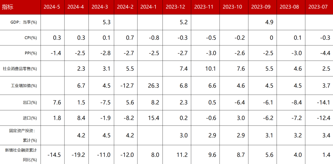 6月资本市场月报 | 全球宽松周期逐步开启，我国财政、货币政策发力空间显现