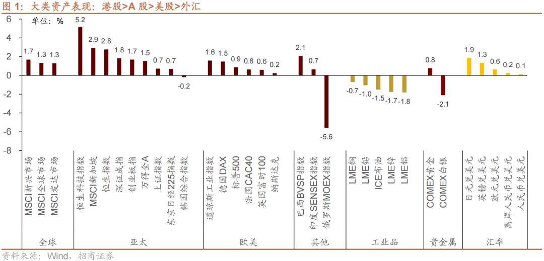 【招商策略】历史上美联储货币政策转向如何影响A股风格？——金融市场流动性与监管动态周报（0716）