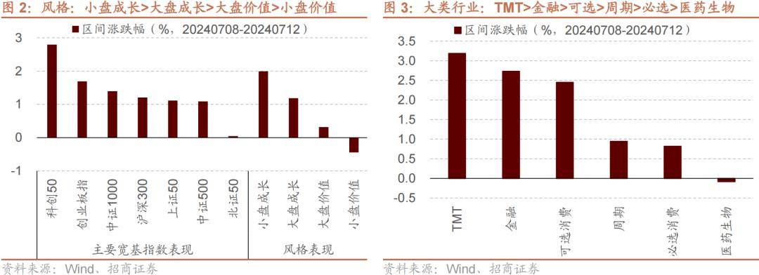 【招商策略】历史上美联储货币政策转向如何影响A股风格？——金融市场流动性与监管动态周报（0716）