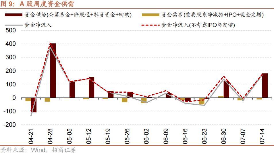 【招商策略】历史上美联储货币政策转向如何影响A股风格？——金融市场流动性与监管动态周报（0716）