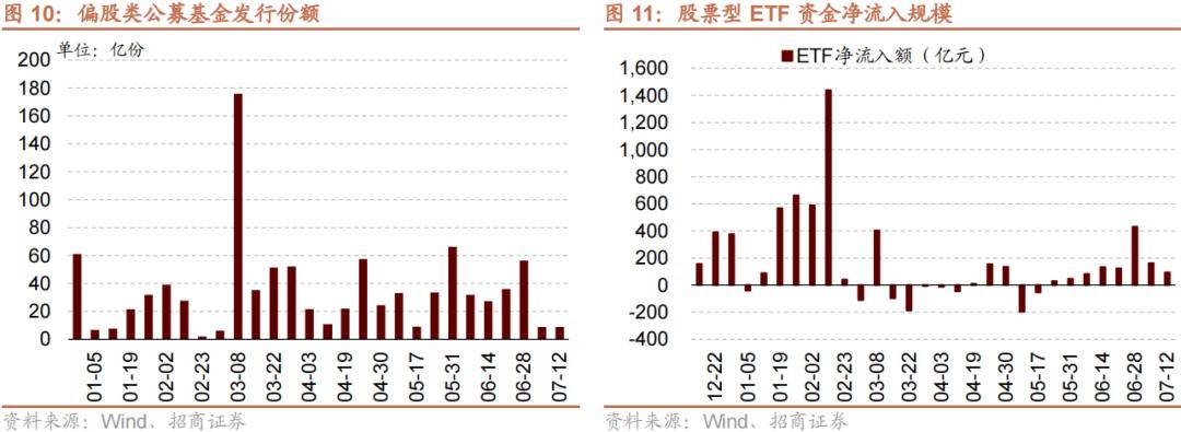 【招商策略】历史上美联储货币政策转向如何影响A股风格？——金融市场流动性与监管动态周报（0716）