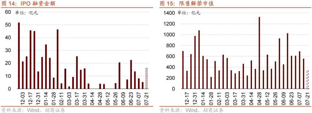 【招商策略】历史上美联储货币政策转向如何影响A股风格？——金融市场流动性与监管动态周报（0716）