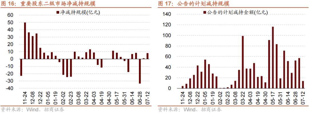 【招商策略】历史上美联储货币政策转向如何影响A股风格？——金融市场流动性与监管动态周报（0716）