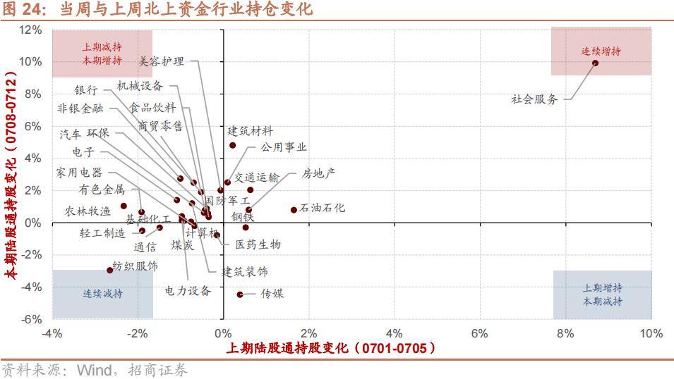 【招商策略】历史上美联储货币政策转向如何影响A股风格？——金融市场流动性与监管动态周报（0716）