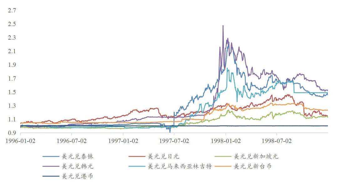 【山证固收】货币流动性系列报告九：人民币汇率形成机制的演变——兼论我国汇率市场化改革史