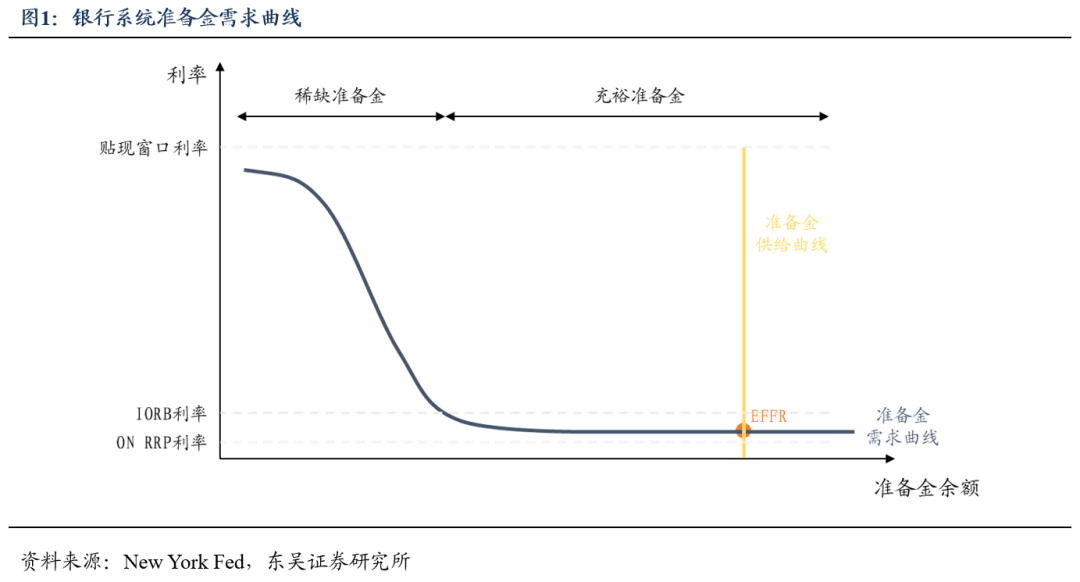 从走廊到地板：美联储货币政策框架演变与中美类比（东吴固收李勇 徐沐阳）20240912