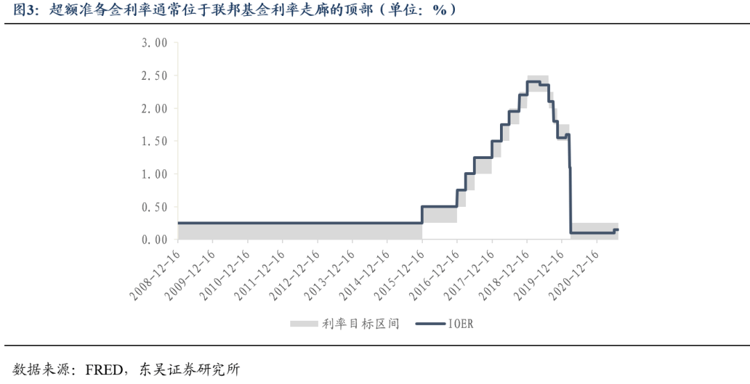从走廊到地板：美联储货币政策框架演变与中美类比（东吴固收李勇 徐沐阳）20240912