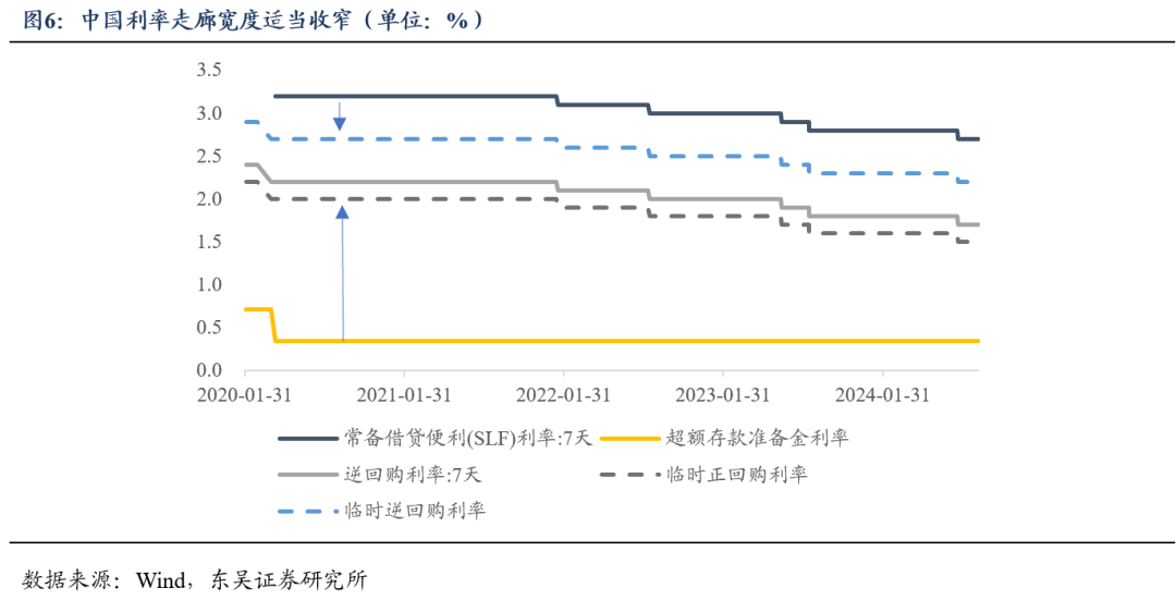 从走廊到地板：美联储货币政策框架演变与中美类比（东吴固收李勇 徐沐阳）20240912