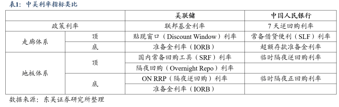 从走廊到地板：美联储货币政策框架演变与中美类比（东吴固收李勇 徐沐阳）20240912