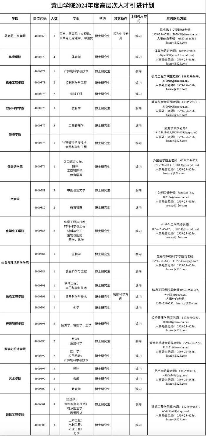 黄山学院招引人才，二类人才给“130平米住房一套或购房补贴120万元”