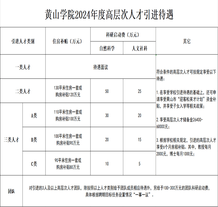 黄山学院招引人才，二类人才给“130平米住房一套或购房补贴120万元”