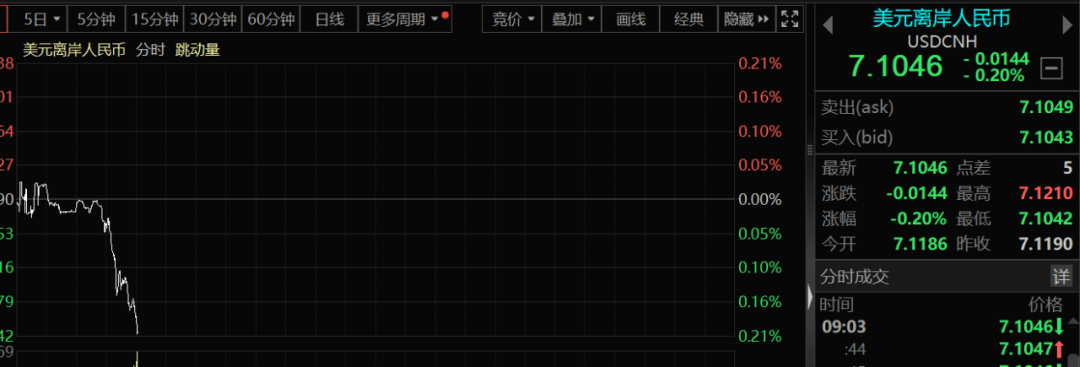 美元杀跌，亚太货币上涨！人民币飙涨超100点，5万亿美元存量住房贷款利率传闻，外资对中国资产看法悄然生变