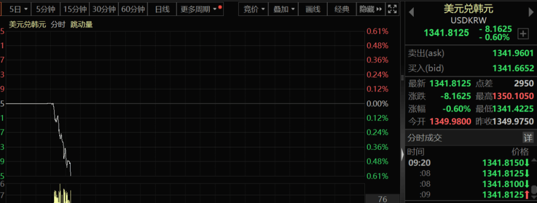 亚太货币暴拉！泰铢、新加坡元、澳元全线大涨，A股表现强劲，人民币狂拉160点