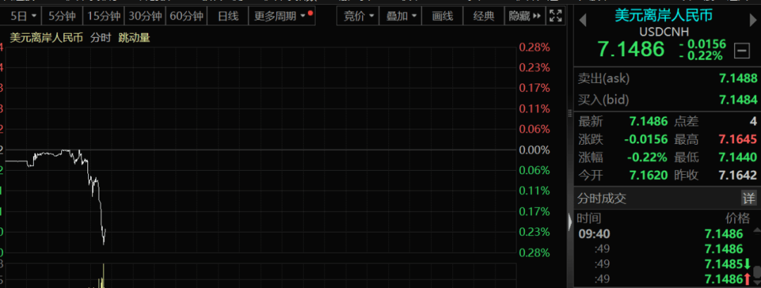 亚太货币暴拉！泰铢、新加坡元、澳元全线大涨，A股表现强劲，人民币狂拉160点