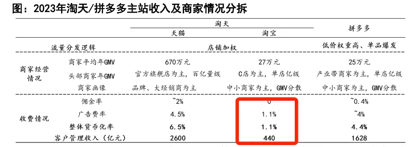 货币化率再降，这次淘天不是“蓄水养鱼”