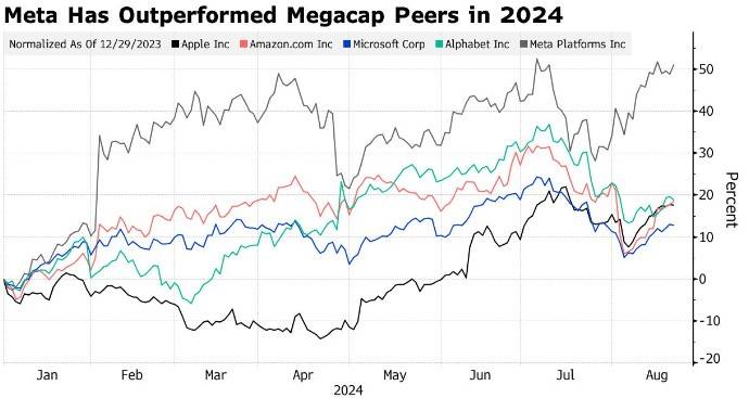 科技巨头的“AI货币化”叙事，市场更愿意相信Meta