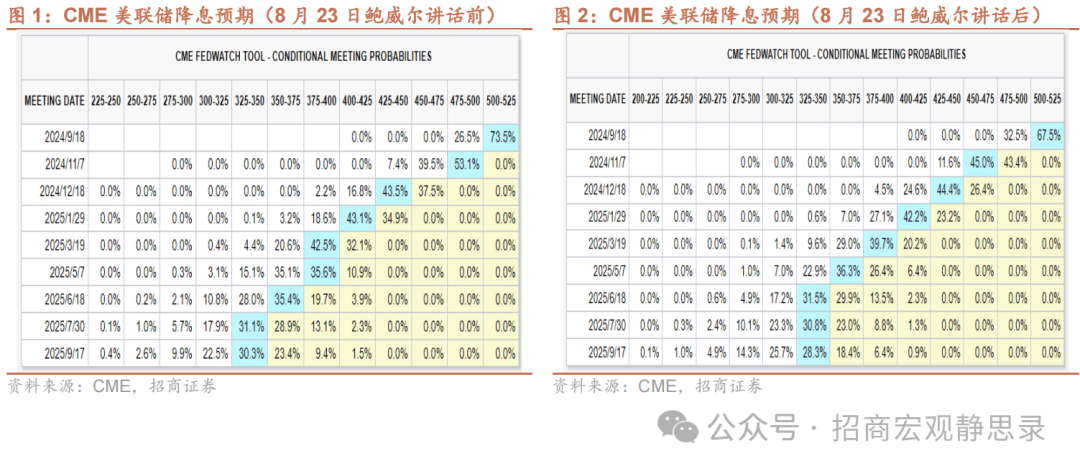 招商宏观：鲍威尔讲话隐含了“经济已然正常化”，进而货币政策有待“正常化”的信号