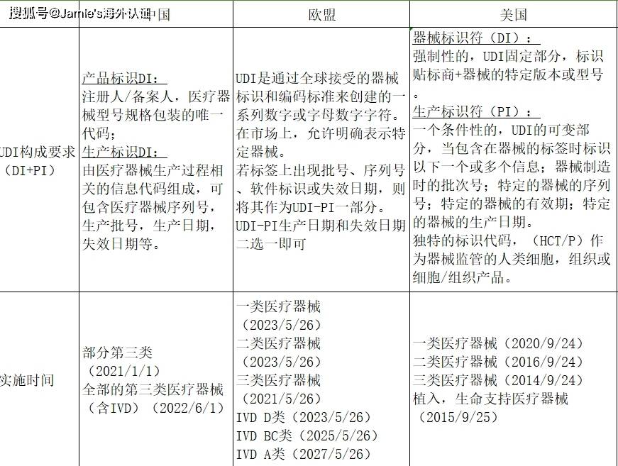 UDI各国之间的差异