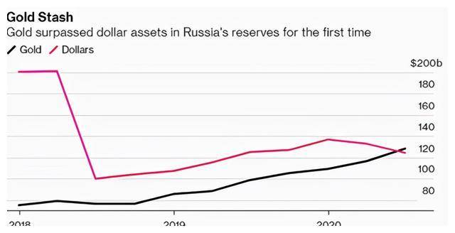 中俄或将打破世界货币交易，美国撤回到金本位可能迈出重要一步