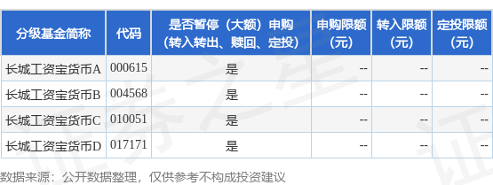 公告速递：长城工资宝货币基金调整大额申购、转换转入和定期定额投资业务限额