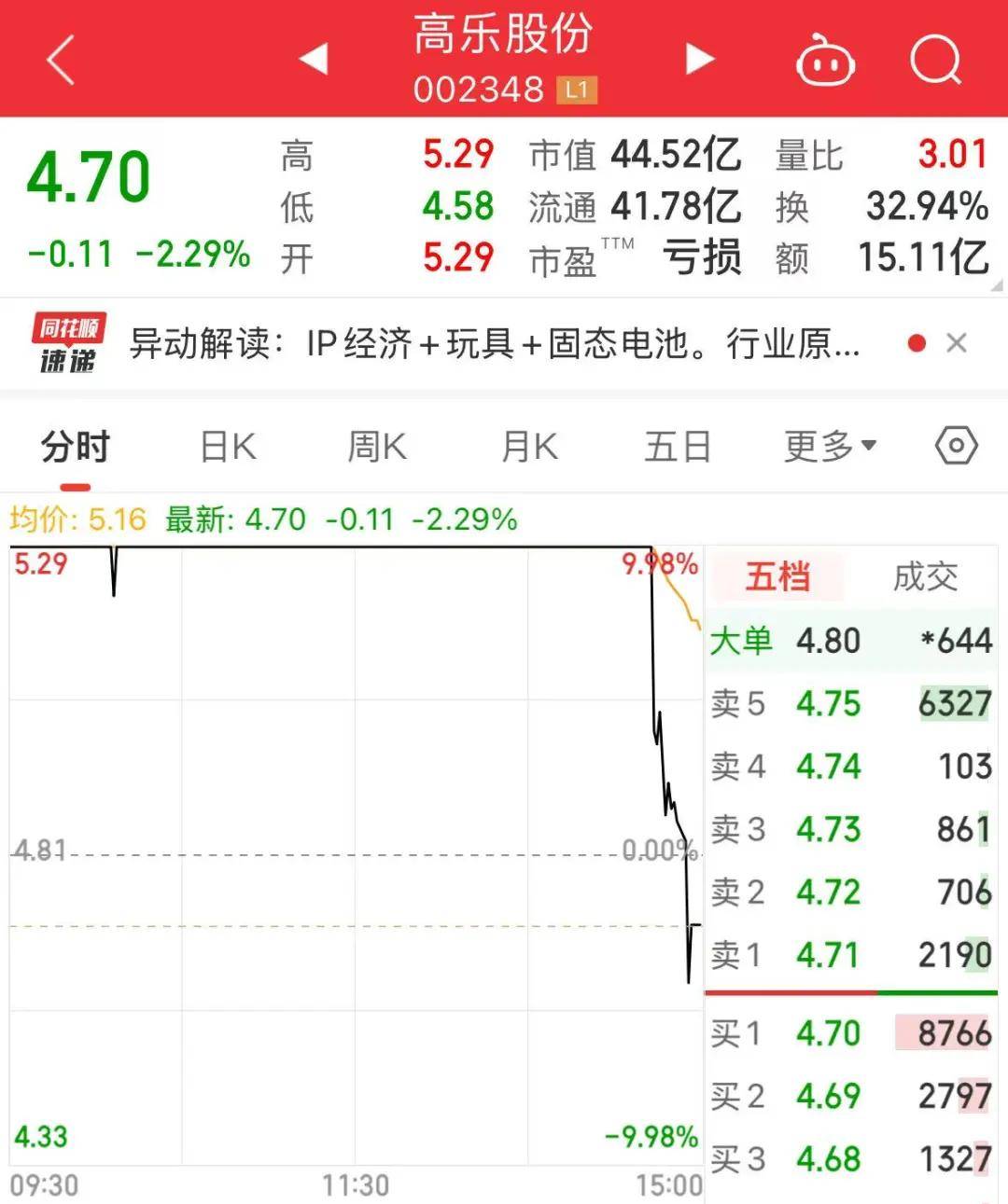 刚刚，资金猛砸，超级牛股跳水！全天最惨回撤近24%（附名单）