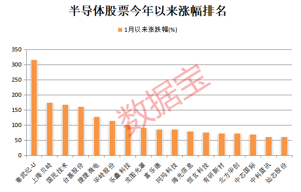 多家半导体公司紧急回应！半导体板块具备长期投资机遇，机构预测47只半导体股高增长，寒武纪今年涨316.42%