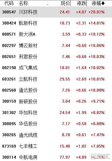 大消息引爆，军工股狂掀涨停潮，行业即将迎来反转期？