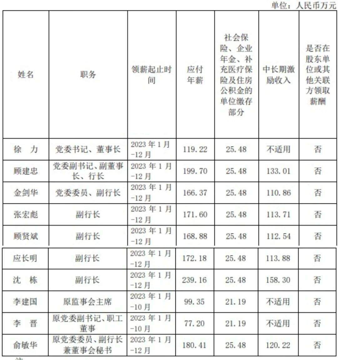 多家上市行补发高管2023年工资！平安一副行长补近270万，另有银行高管薪酬被扣回调整