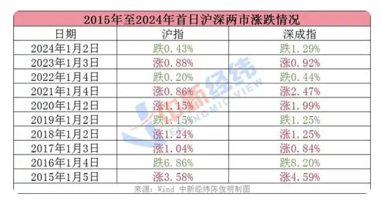 2024年A股“翻身仗”：上证上涨12.67% 股民人均赚1.5万