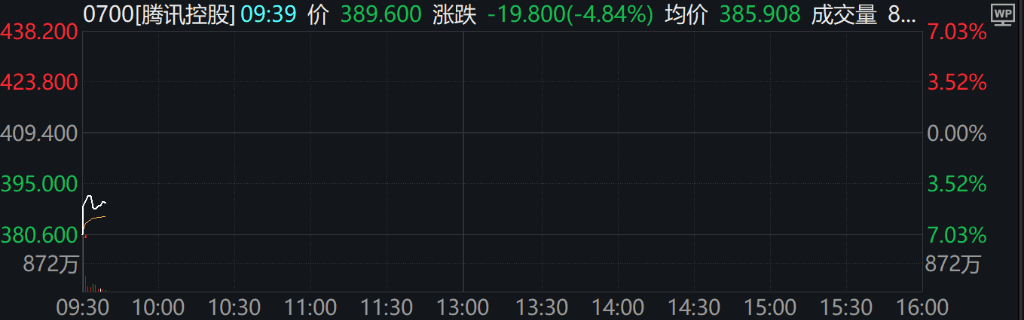 A股集体上涨，微盘领涨，宁德时代、腾讯跌5％，国债期货集体下跌