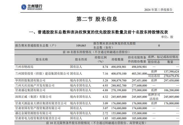 兰州银行：重要股东接连陷债务漩涡 关联贷款风险大增