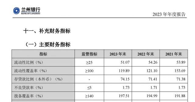 兰州银行：重要股东接连陷债务漩涡 关联贷款风险大增