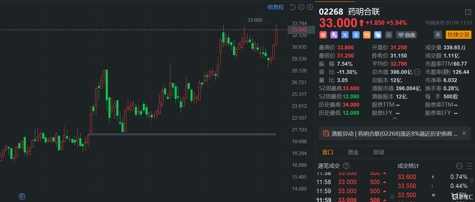 港股午评：高开低走！恒指跌0.44%，半导体股继续活跃，腾讯概念股、内房股下挫