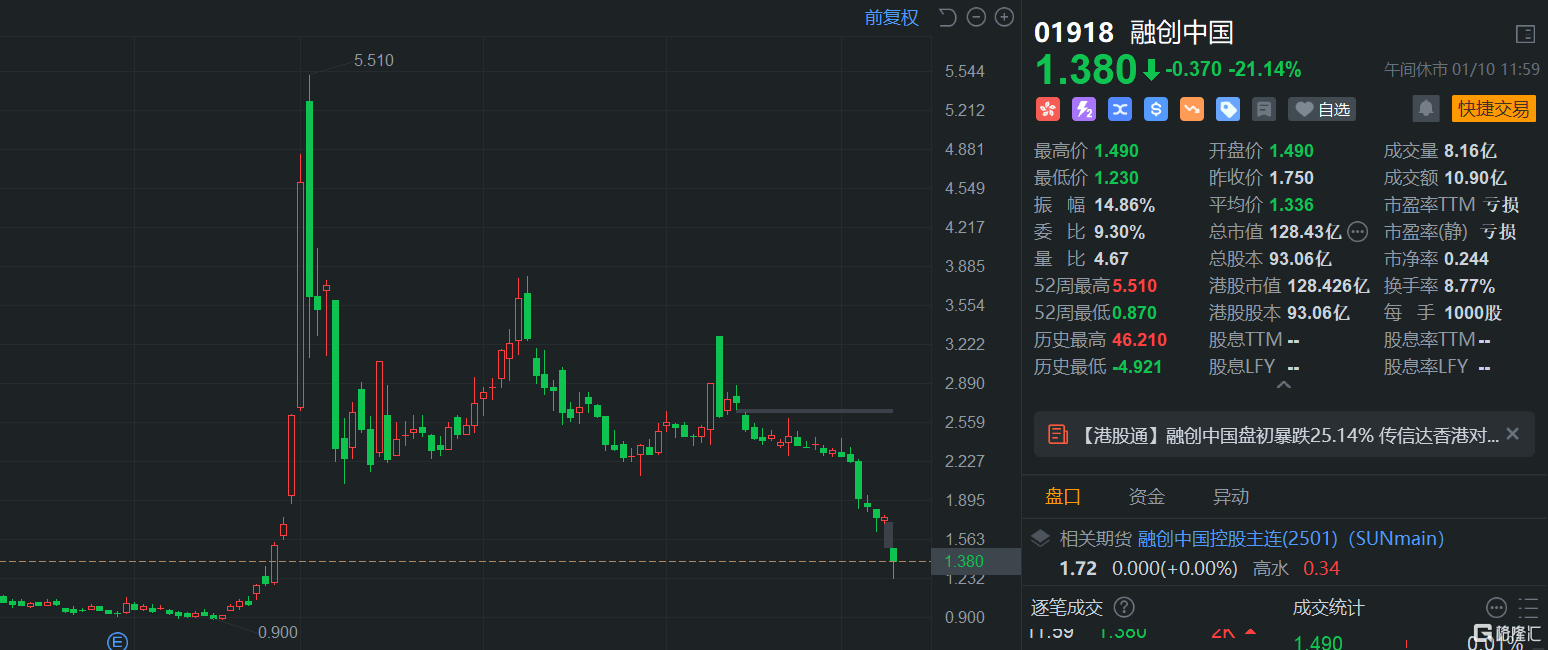 港股午评：高开低走！恒指跌0.44%，半导体股继续活跃，腾讯概念股、内房股下挫