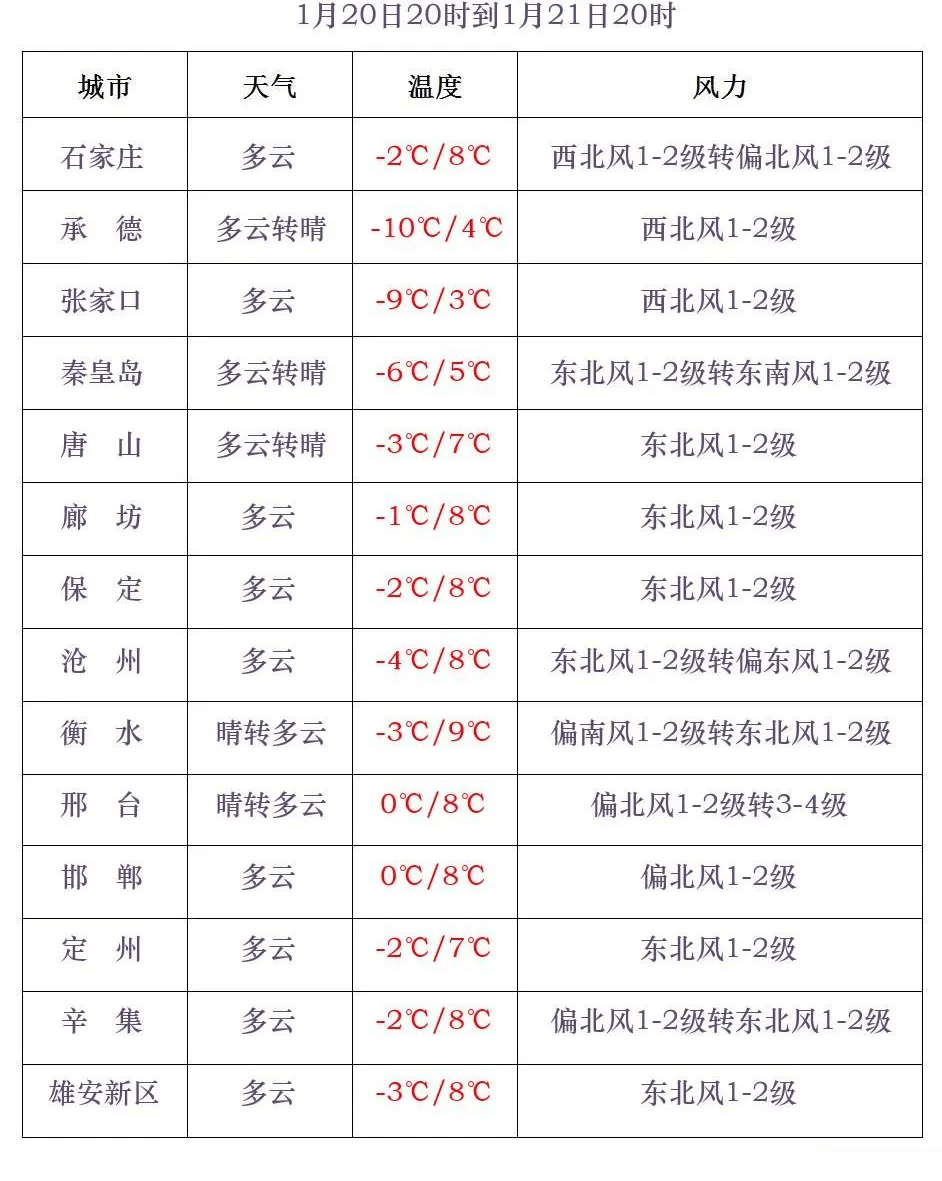 中到大雪+雨夹雪！大范围雨雪将上线！河北降雪时间→