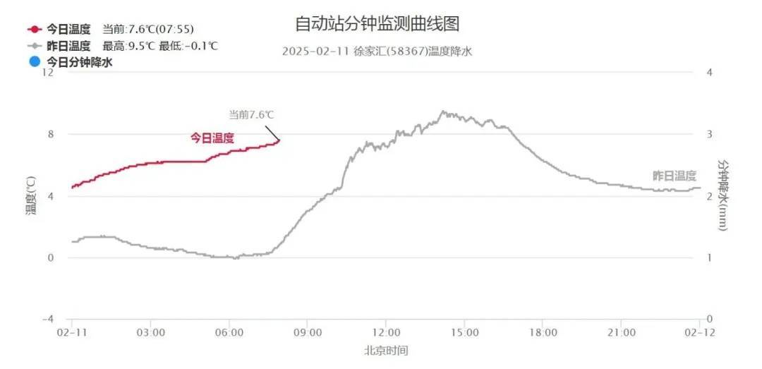 确认了：今起有雨！上海天气马上反转，直冲12℃后大跌，元宵节或“泡汤”