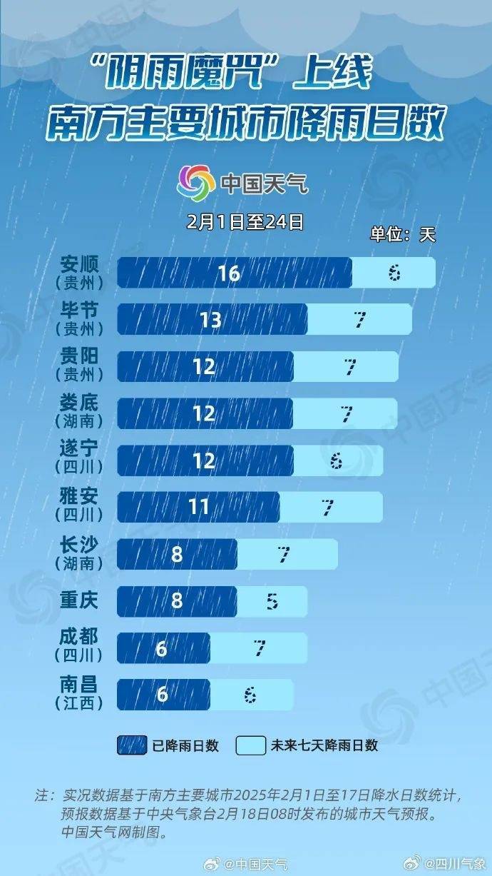 成都降雨或达12天及以上！四川盆地最高温降至个位数