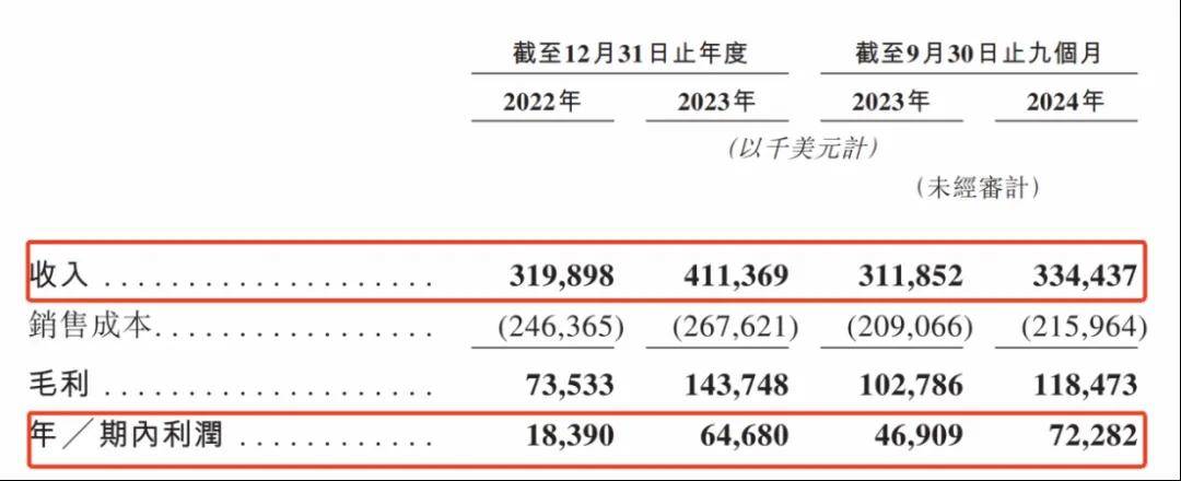 年销50亿片！广东夫妇非洲淘金，公司冲上市