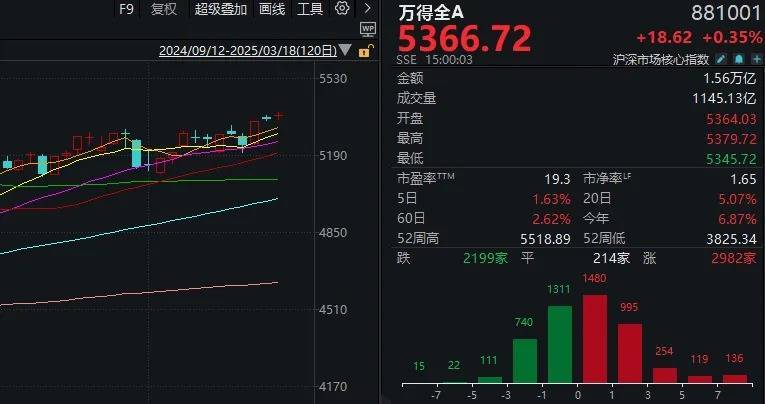 A股不语，只是默默地缩量、轮动，再创年内新高