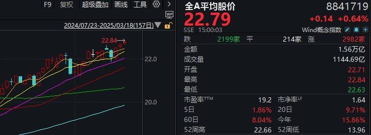 A股不语，只是默默地缩量、轮动，再创年内新高