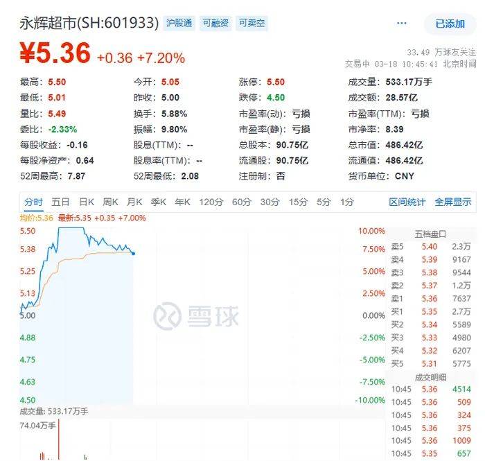 四年亏损超100亿元，永辉超市计划关店250至300家