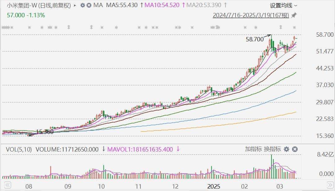 摩根大通：下调小米集团评级至中性，目标价升至60港元！今年留给市场惊喜空间已经不大，市值较比亚迪高17%