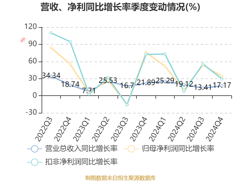 福耀玻璃：2024年净利润74.98亿元 同比增长33.2% 拟10派18元