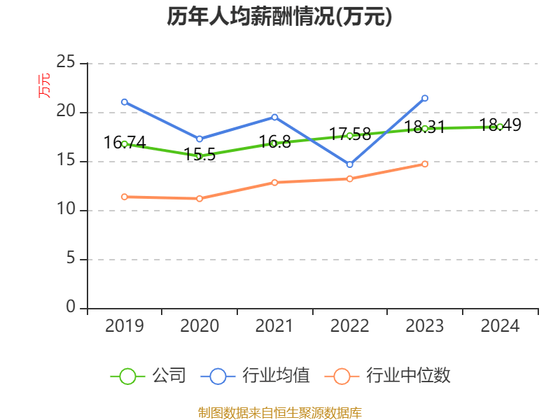 福耀玻璃：2024年净利润74.98亿元 同比增长33.2% 拟10派18元