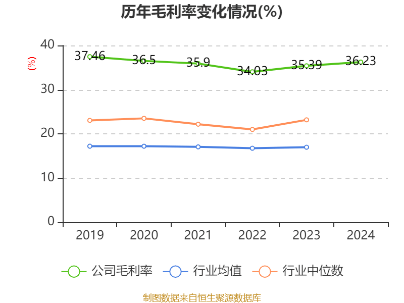 福耀玻璃：2024年净利润74.98亿元 同比增长33.2% 拟10派18元